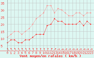 Courbe de la force du vent pour Biscarrosse (40)