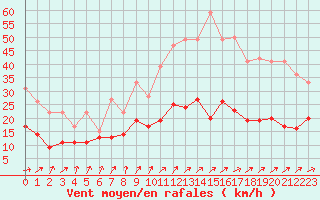 Courbe de la force du vent pour Nantes (44)