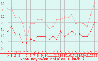 Courbe de la force du vent pour Langres (52) 