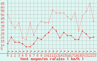 Courbe de la force du vent pour Les Eplatures - La Chaux-de-Fonds (Sw)