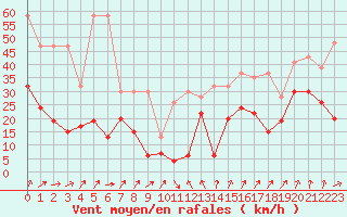 Courbe de la force du vent pour Moleson (Sw)