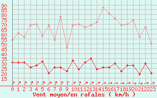 Courbe de la force du vent pour Calvi (2B)