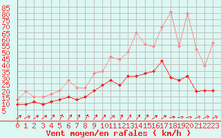 Courbe de la force du vent pour Nancy - Ochey (54)