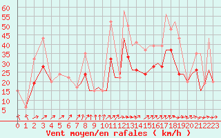 Courbe de la force du vent pour Ansbach / Katterbach