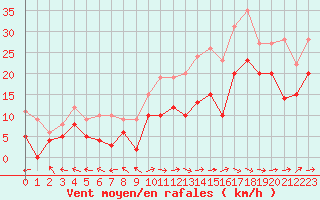 Courbe de la force du vent pour Pau (64)