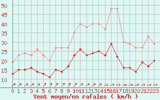 Courbe de la force du vent pour Barth