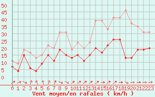 Courbe de la force du vent pour Toulouse-Blagnac (31)