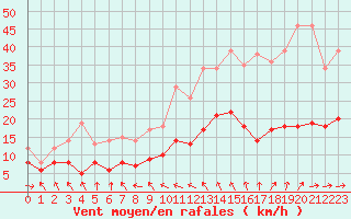 Courbe de la force du vent pour Villacoublay (78)