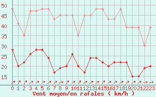 Courbe de la force du vent pour Shaffhausen