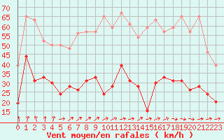 Courbe de la force du vent pour Rouen (76)