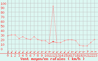 Courbe de la force du vent pour Langdon Bay