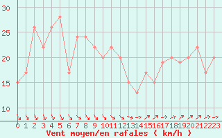 Courbe de la force du vent pour Aberdaron