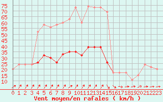 Courbe de la force du vent pour Herstmonceux (UK)