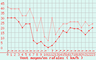 Courbe de la force du vent pour Saentis (Sw)