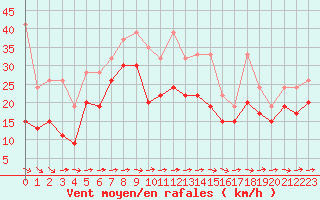 Courbe de la force du vent pour Grand Saint Bernard (Sw)