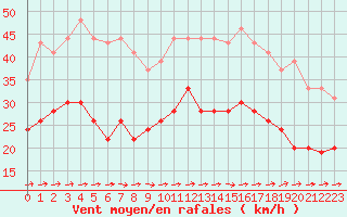 Courbe de la force du vent pour Landivisiau (29)