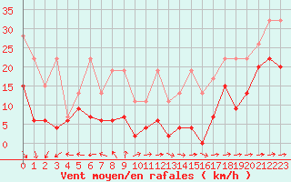 Courbe de la force du vent pour Saentis (Sw)