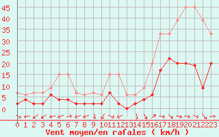 Courbe de la force du vent pour Piotta