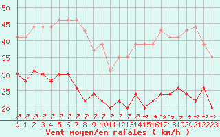 Courbe de la force du vent pour Le Havre - Octeville (76)