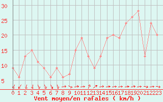 Courbe de la force du vent pour Navacerrada