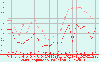 Courbe de la force du vent pour Cap Ferret (33)