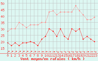 Courbe de la force du vent pour Cherbourg (50)
