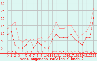 Courbe de la force du vent pour Perpignan (66)