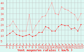 Courbe de la force du vent pour Lille (59)