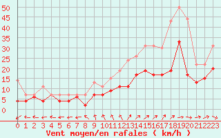 Courbe de la force du vent pour Orlans (45)