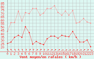 Courbe de la force du vent pour Cap de la Hve (76)