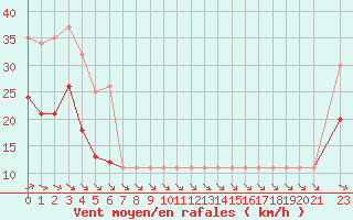 Courbe de la force du vent pour Pointe du Plomb (17)