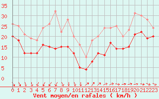 Courbe de la force du vent pour Porquerolles (83)