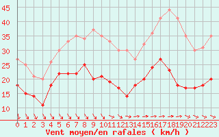 Courbe de la force du vent pour Le Talut - Belle-Ile (56)