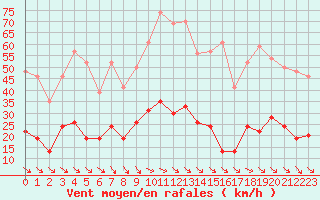 Courbe de la force du vent pour Leucate (11)