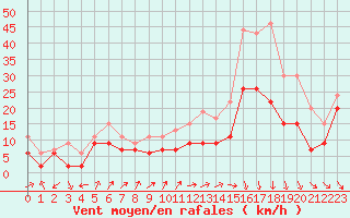 Courbe de la force du vent pour Millau - Soulobres (12)