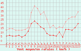 Courbe de la force du vent pour Ste (34)
