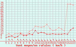 Courbe de la force du vent pour Paray-le-Monial - St-Yan (71)