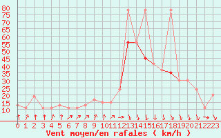 Courbe de la force du vent pour Santander (Esp)