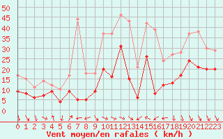 Courbe de la force du vent pour Toulouse-Blagnac (31)