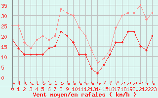 Courbe de la force du vent pour Le Talut - Belle-Ile (56)