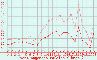 Courbe de la force du vent pour Metz-Nancy-Lorraine (57)