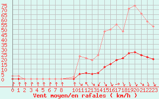 Courbe de la force du vent pour Cavalaire-sur-Mer (83)