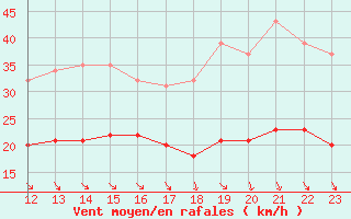 Courbe de la force du vent pour Bonnecombe - Les Salces (48)