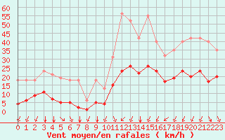 Courbe de la force du vent pour Crest (26)