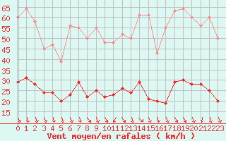 Courbe de la force du vent pour Saint-Julien-en-Quint (26)