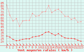 Courbe de la force du vent pour Saint-Cyprien (66)