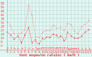 Courbe de la force du vent pour Valence (26)