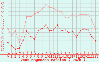 Courbe de la force du vent pour Orange (84)