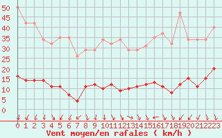 Courbe de la force du vent pour Engins (38)