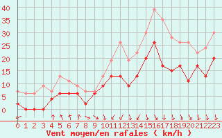 Courbe de la force du vent pour Avignon (84)